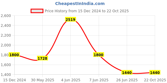 tatacliq.com ADIDAS Purple Striped Sports Jacket adidas Price History Graph from 15 Dec 2024 to 21 Oct 2025