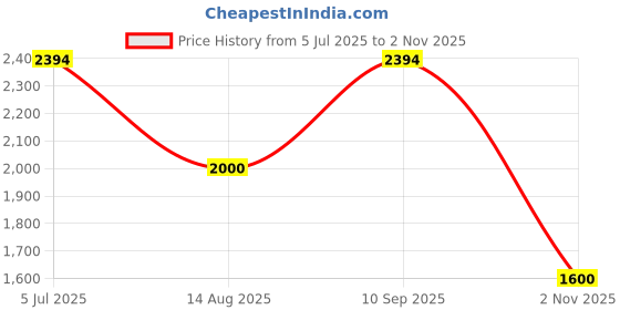 tatacliq.com adidas Purple Striped Sports Jacket adidas Price History Graph from 5 Jul 2025 to 2 Nov 2025