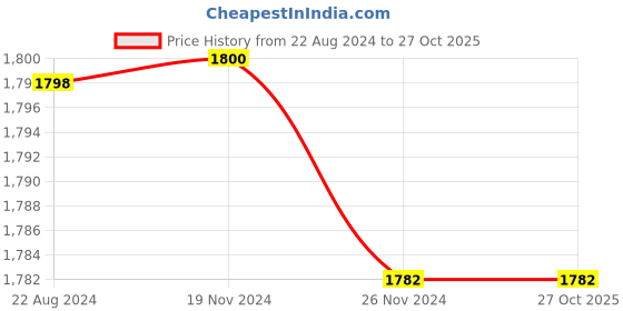 tatacliq.com ADIDAS Purple Striped Sports Track Pants adidas Price History Graph from 22 Aug 2024 to 27 Oct 2025