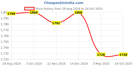 tatacliq.com ADIDAS Purple Striped Sports Track Pants adidas Price History Graph from 29 Aug 2024 to 24 Oct 2025