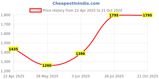 tatacliq.com adidas Purple Striped Sports Track Pants adidas Price History Graph from 22 Apr 2025 to 21 Oct 2025