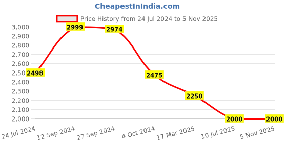 tatacliq.com adidas Purple Striped Training Tights adidas Price History Graph from 24 Jul 2024 to 4 Nov 2025