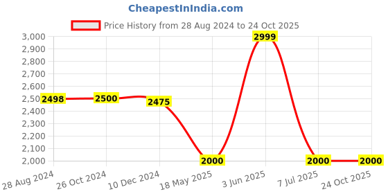 tatacliq.com adidas Purple Stripes Sports Jacket adidas Price History Graph from 28 Aug 2024 to 24 Oct 2025
