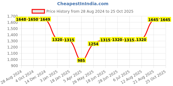 tatacliq.com adidas Purple Training Bra adidas Price History Graph from 28 Aug 2024 to 25 Oct 2025