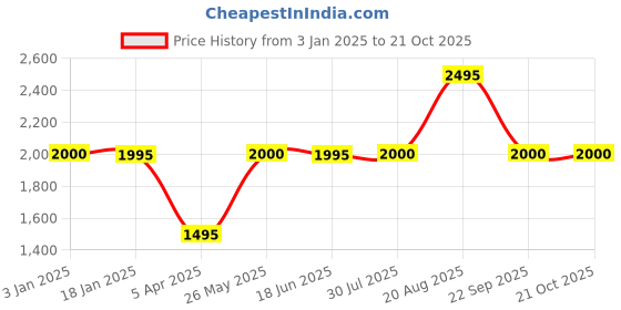 tatacliq.com adidas Purple Training Bra adidas Price History Graph from 3 Jan 2025 to 21 Oct 2025