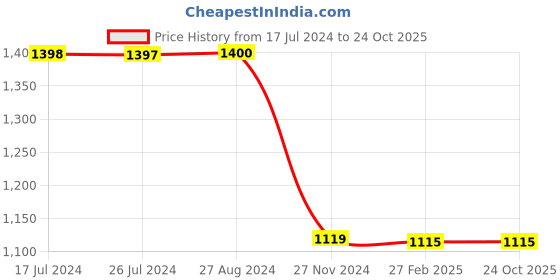 tatacliq.com Adidas REAL H SHO White Regular Fit Sports Shorts adidas Price History Graph from 17 Jul 2024 to 24 Oct 2025