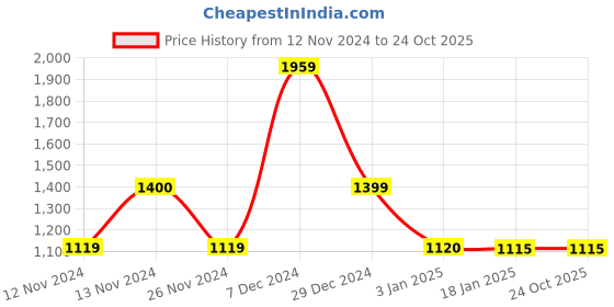 tatacliq.com Adidas REAL H SHO White Regular Fit Sports Shorts adidas Price History Graph from 12 Nov 2024 to 24 Oct 2025