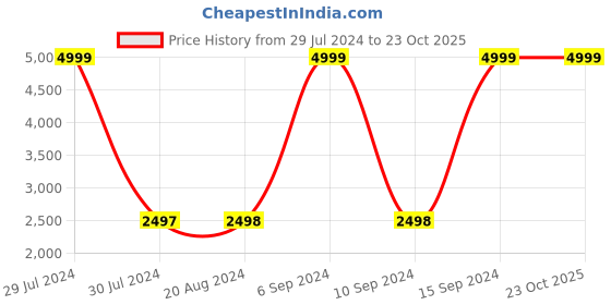tatacliq.com adidas Real Madrid Condivo 22 Navy Regular Fit Striped Training Trackpants adidas Price History Graph from 29 Jul 2024 to 23 Oct 2025