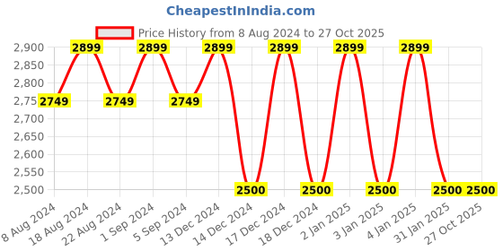 tatacliq.com adidas Real Madrid Condivo 22 Navy Regular Fit Striped Training Trackpants adidas Price History Graph from 8 Aug 2024 to 27 Oct 2025