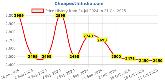 tatacliq.com adidas Real Madrid Purple Slim Fit Training Trackpants adidas Price History Graph from 24 Jul 2024 to 21 Oct 2025