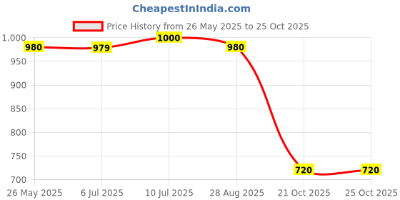 tatacliq.com Adidas Red 100% Cotton Regular PrintedT-Shirt adidas Price History Graph from 26 May 2025 to 21 Oct 2025