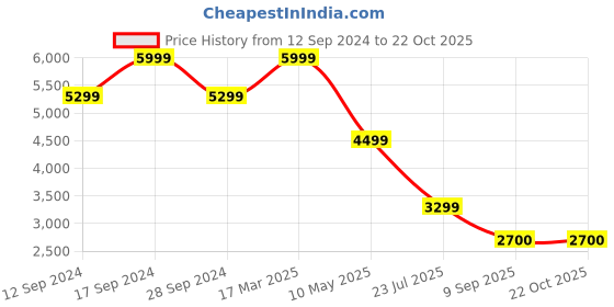 tatacliq.com Adidas Red 100% Polyester Slim Printed  Jerseys adidas Price History Graph from 12 Sep 2024 to 22 Oct 2025