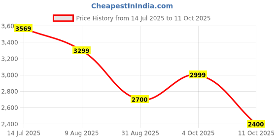 tatacliq.com Adidas Red 100% Polyester Slim Printed Jerseys adidas Price History Graph from 14 Jul 2025 to 11 Oct 2025
