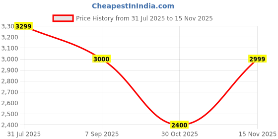 tatacliq.com Adidas Red 100% Polyester Slim Printed Jerseys adidas Price History Graph from 31 Jul 2025 to 15 Nov 2025