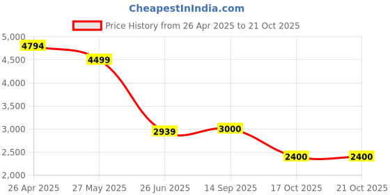 tatacliq.com Adidas Red 100% Polyester Slim PrintedJerseys adidas Price History Graph from 26 Apr 2025 to 19 Oct 2025