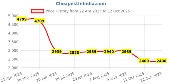 tatacliq.com Adidas Red 100% Polyester Slim PrintedJerseys adidas Price History Graph from 22 Apr 2025 to 12 Oct 2025