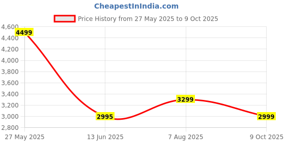 tatacliq.com Adidas Red 100% Polyester Slim PrintedJerseys adidas Price History Graph from 27 May 2025 to 9 Oct 2025