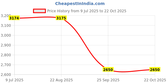 tatacliq.com Adidas Red 2 COLOR STRIPE Polo T-Shirt adidas Price History Graph from 9 Jul 2025 to 21 Oct 2025