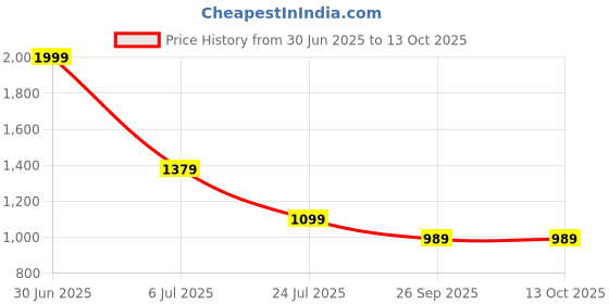 tatacliq.com ADIDAS Red ADIZERO E Regular Fit Tee adidas Price History Graph from 30 Jun 2025 to 12 Oct 2025