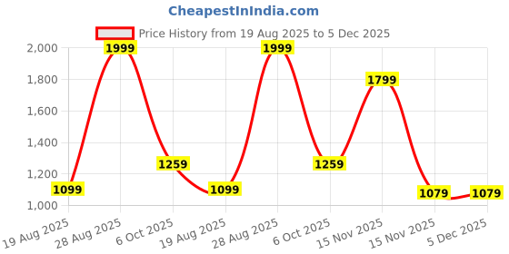 tatacliq.com ADIDAS Red ADIZERO E Regular Fit Tee adidas Price History Graph from 19 Aug 2025 to 5 Dec 2025