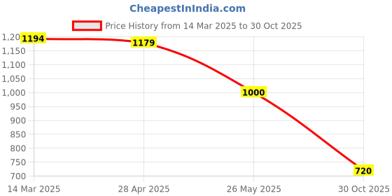 tatacliq.com Adidas Red ADIZERO E T-Shirt adidas Price History Graph from 14 Mar 2025 to 30 Oct 2025