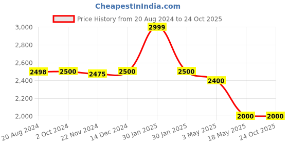 tatacliq.com adidas Red & Black Regular Fit Round Neck RBFA Home Jersey adidas Price History Graph from 20 Aug 2024 to 22 Oct 2025