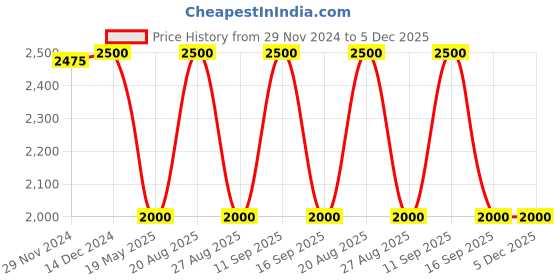 tatacliq.com adidas Red & Black Regular Fit Round Neck RBFA Home Jersey adidas Price History Graph from 29 Nov 2024 to 5 Dec 2025