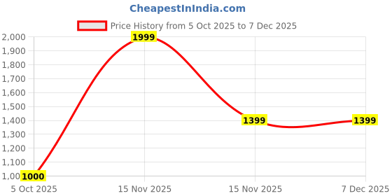 tatacliq.com adidas Red Arsenal 24/25 Football Socks - M adidas Price History Graph from 5 Oct 2025 to 7 Dec 2025