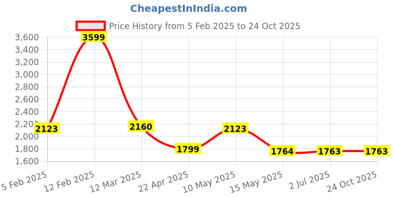 tatacliq.com adidas Red Backpack adidas Price History Graph from 5 Feb 2025 to 23 Oct 2025