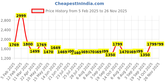 tatacliq.com adidas Red Backpack adidas Price History Graph from 5 Feb 2025 to 26 Nov 2025