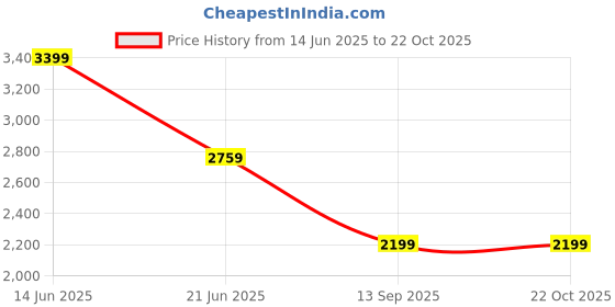 tatacliq.com Adidas Red Cotton Regular Fit Logo Printed Sports T-Shirt adidas Price History Graph from 14 Jun 2025 to 21 Oct 2025