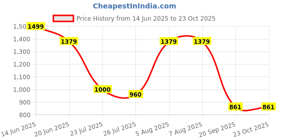 tatacliq.com Adidas Red Cotton Regular Fit Logo Printed Sports T-Shirt adidas Price History Graph from 14 Jun 2025 to 23 Oct 2025