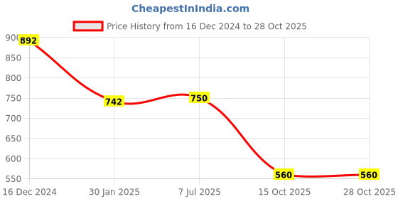 tatacliq.com Adidas Red Cotton Regular Fit Logo Printed T-Shirt adidas Price History Graph from 16 Dec 2024 to 27 Oct 2025