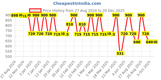 tatacliq.com Adidas Red Cotton Regular Fit Printed Sports T-Shirt adidas Price History Graph from 27 Aug 2024 to 20 Dec 2025