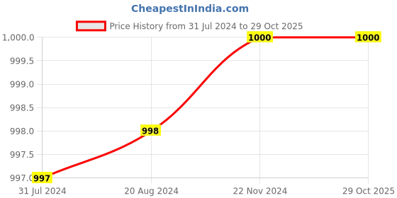 tatacliq.com Adidas Red Cotton Regular Fit Printed Sports T-Shirt adidas Price History Graph from 31 Jul 2024 to 29 Oct 2025