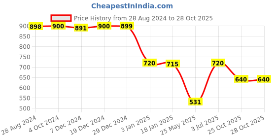 tatacliq.com Adidas Red Cotton Regular Fit Printed Sports T-Shirt adidas Price History Graph from 28 Aug 2024 to 27 Oct 2025