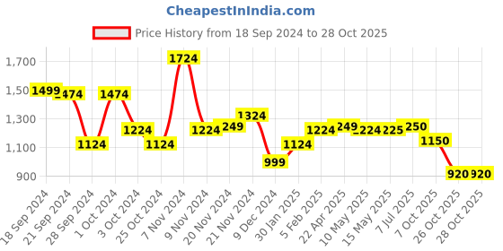 tatacliq.com Adidas Red Cotton Regular Fit Printed Sports T-Shirt adidas Price History Graph from 18 Sep 2024 to 28 Oct 2025