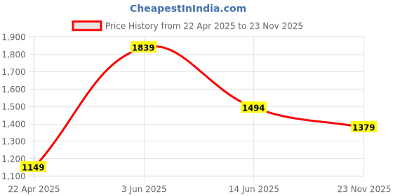 tatacliq.com Adidas Red Cotton Regular Fit Printed Sports T-Shirt adidas Price History Graph from 22 Apr 2025 to 23 Nov 2025