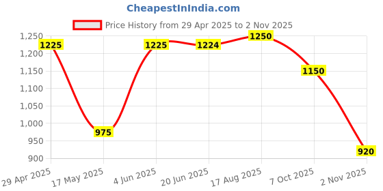 tatacliq.com Adidas Red Cotton Regular Fit Printed Sports T-Shirt adidas Price History Graph from 29 Apr 2025 to 2 Nov 2025
