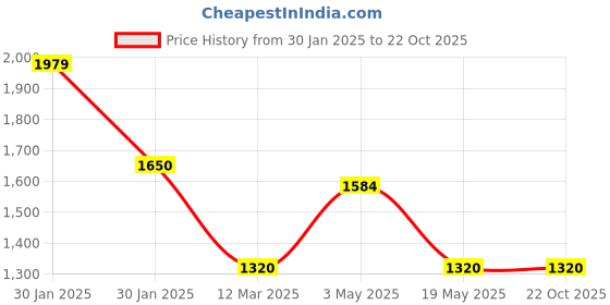 tatacliq.com Adidas Red Cotton Regular Fit Sports T-Shirt adidas Price History Graph from 30 Jan 2025 to 21 Oct 2025