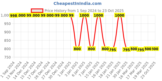 tatacliq.com Adidas Red Cotton Regular Fit Striped Sports Polo adidas Price History Graph from 1 Sep 2024 to 22 Oct 2025