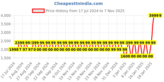 tatacliq.com Adidas Red Cotton Regular Fit Striped Sports Shorts adidas Price History Graph from 17 Jul 2024 to 6 Nov 2025