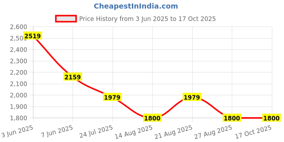 tatacliq.com adidas Red EXPRESS T-Shirt adidas Price History Graph from 3 Jun 2025 to 16 Oct 2025