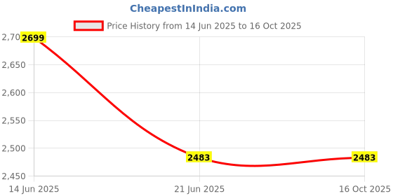tatacliq.com Adidas Red Fitted Tights adidas Price History Graph from 14 Jun 2025 to 16 Oct 2025