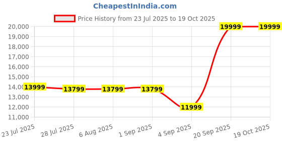 tatacliq.com Adidas Red Fitted Trackpants adidas Price History Graph from 23 Jul 2025 to 18 Oct 2025