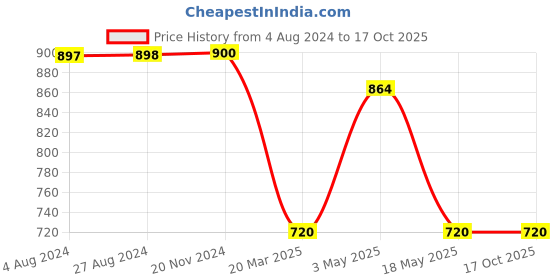 tatacliq.com Adidas Red Fitted W FB SH TIG Cycling Shorts adidas Price History Graph from 4 Aug 2024 to 16 Oct 2025
