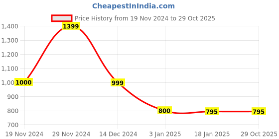 tatacliq.com Adidas Red FL_SPR GF BOS Printed T-Shirt adidas Price History Graph from 19 Nov 2024 to 29 Oct 2025