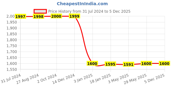 tatacliq.com adidas Red High Rise Tights adidas Price History Graph from 31 Jul 2024 to 4 Dec 2025