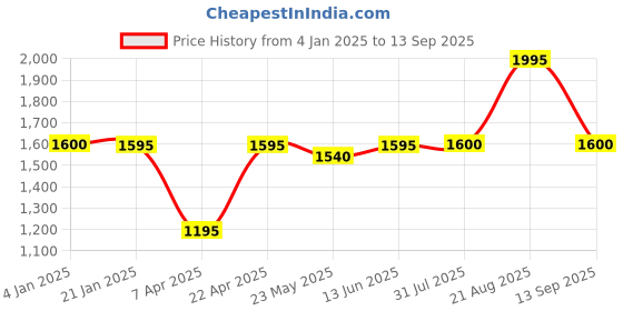 tatacliq.com adidas Red High Rise Tights adidas Price History Graph from 4 Jan 2025 to 13 Sep 2025