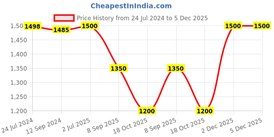 tatacliq.com Adidas Red Loose Fit Printed Sports T-Shirt adidas Price History Graph from 24 Jul 2024 to 5 Dec 2025